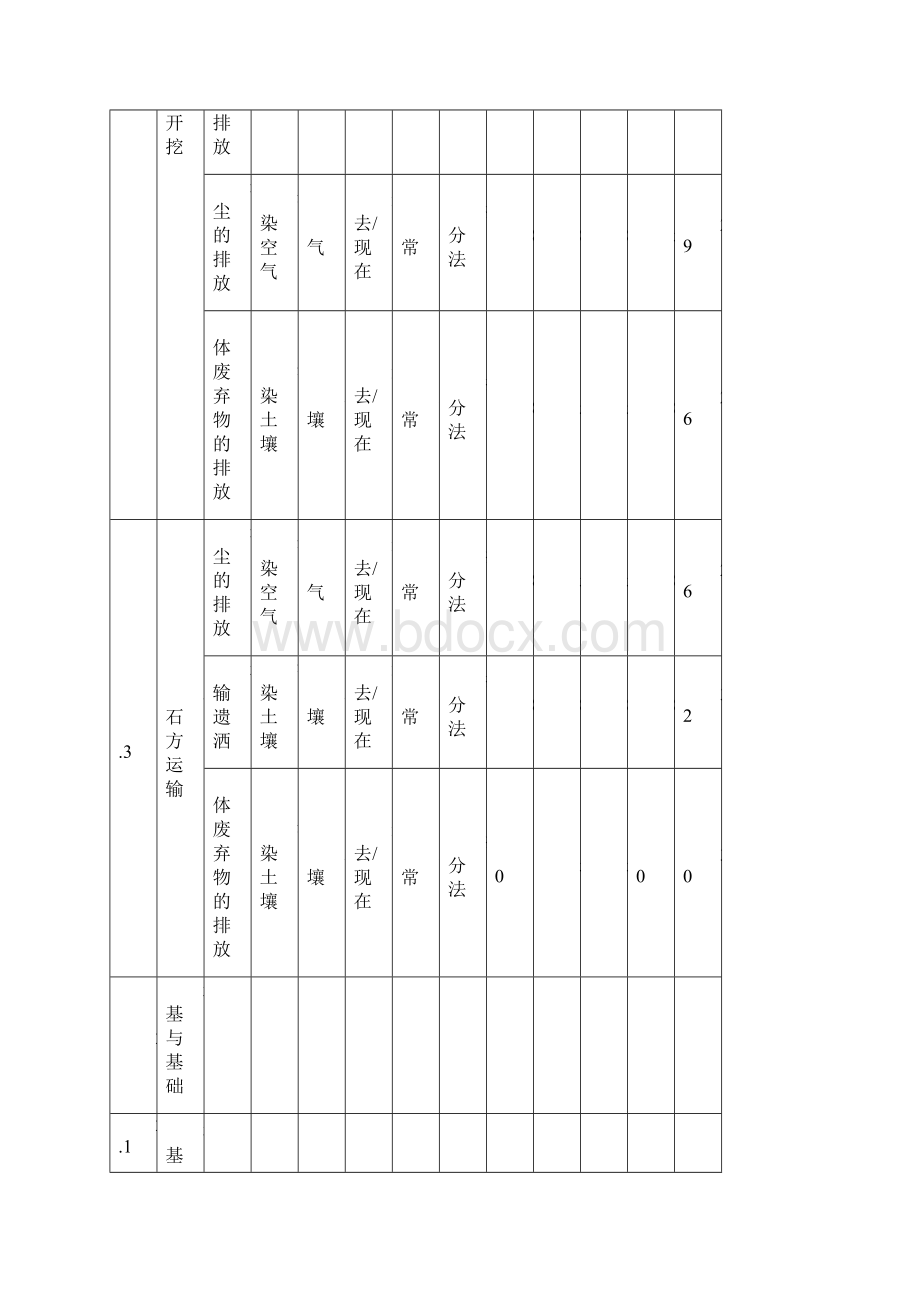 环境因素识别与评价清单表.docx_第2页