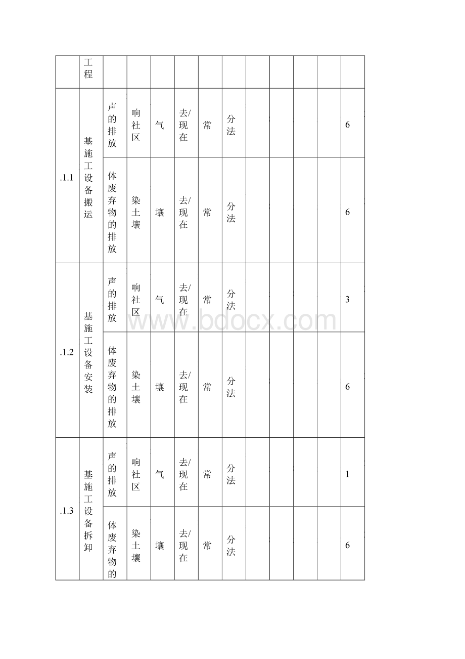 环境因素识别与评价清单表.docx_第3页