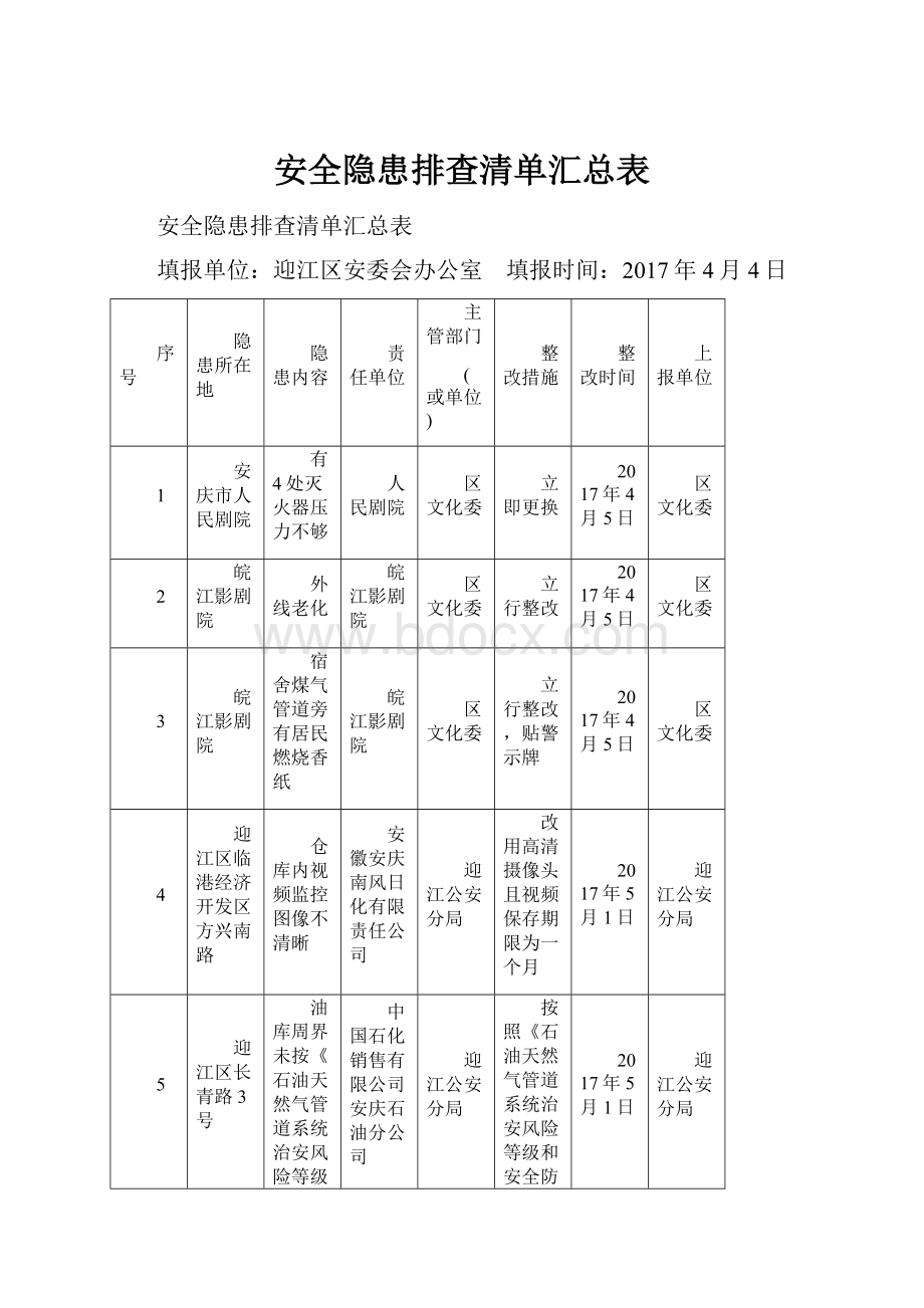 安全隐患排查清单汇总表Word文档格式.docx