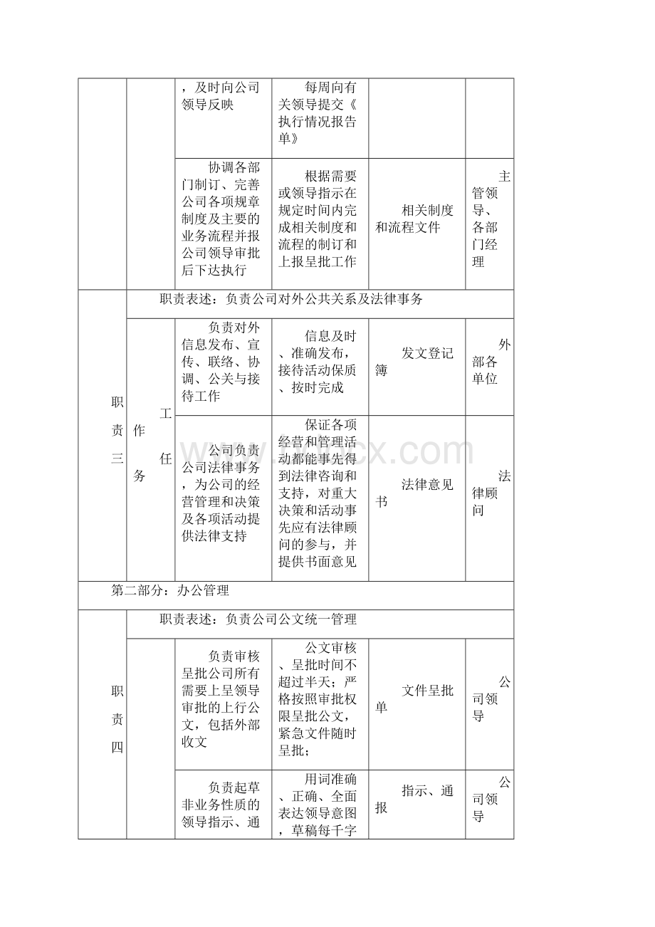 xxxx北京xx房地产办公室职务说明书1211黄secret文档格式.docx_第3页