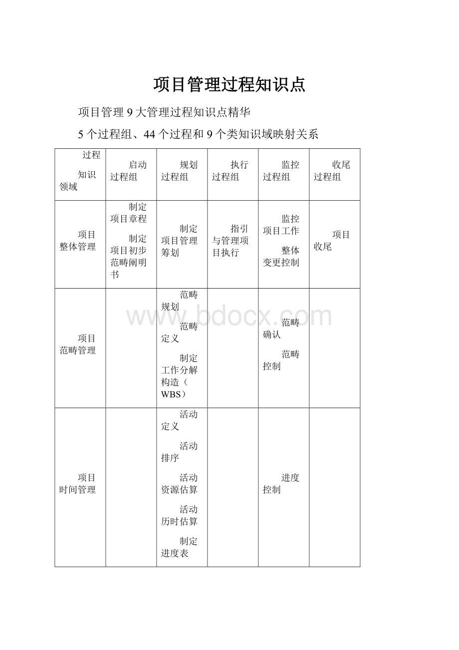 项目管理过程知识点.docx_第1页