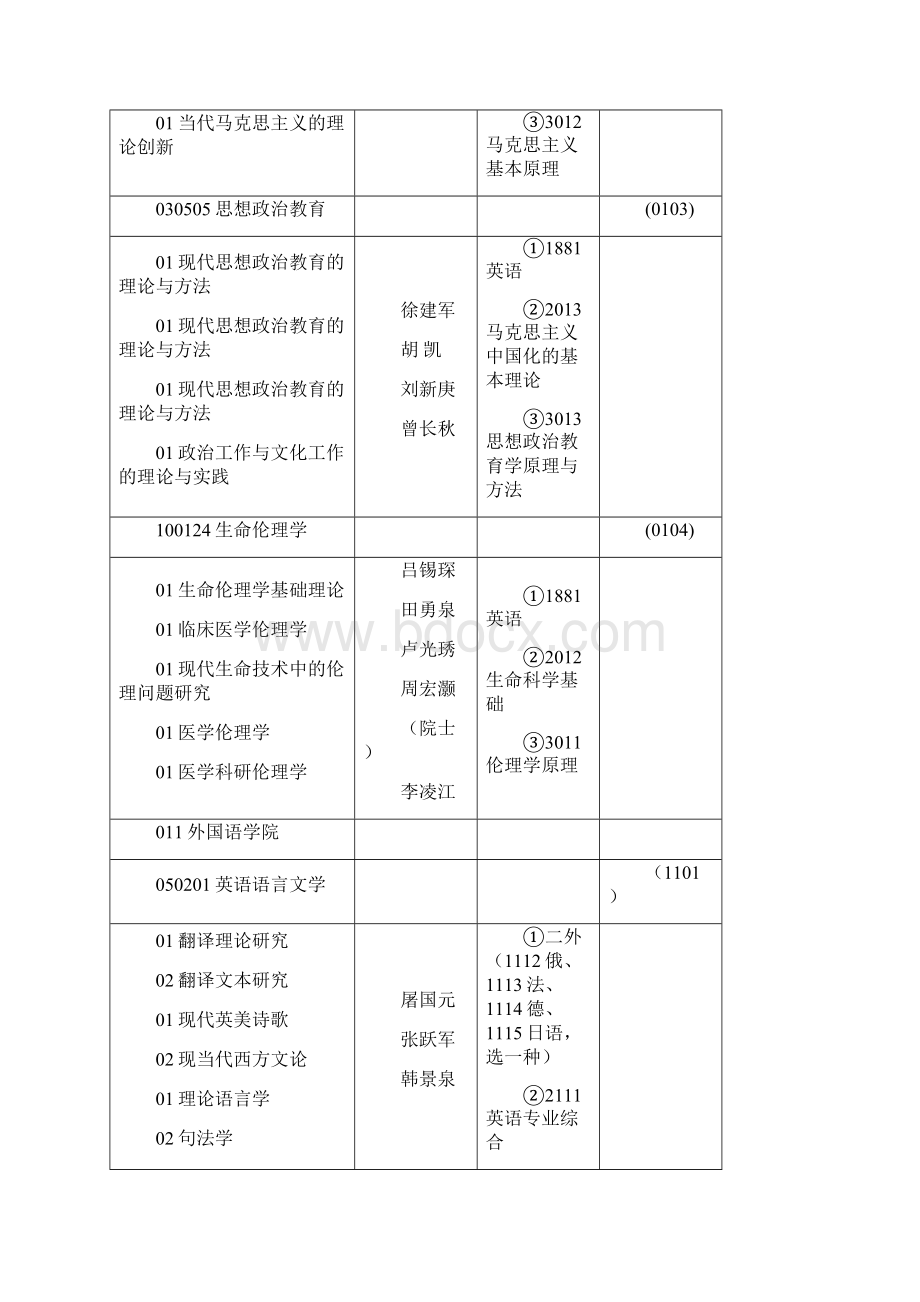 博士专业方向测验考试科目和导师Word格式文档下载.docx_第2页