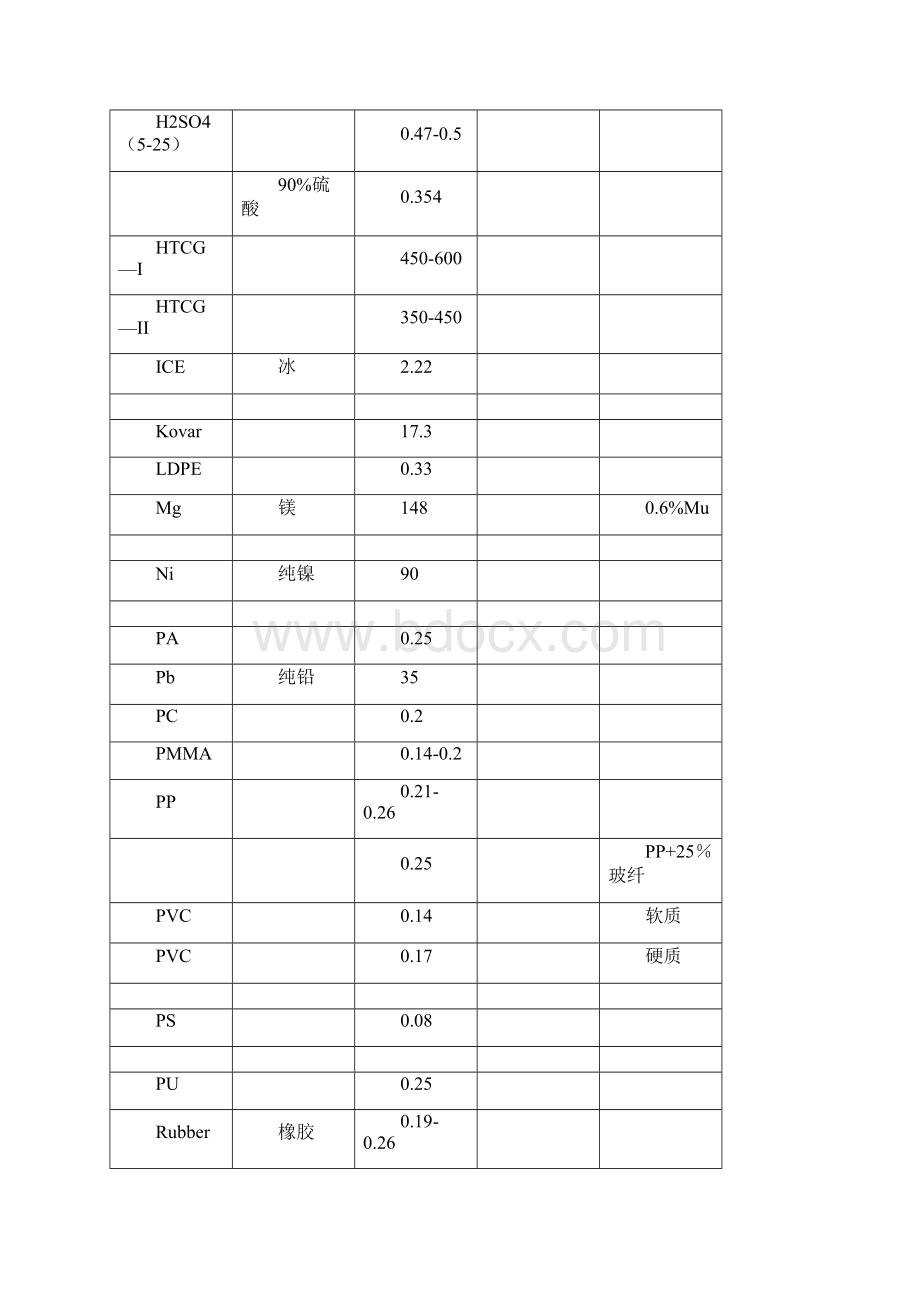 材料导热系数总表比较齐全.docx_第3页