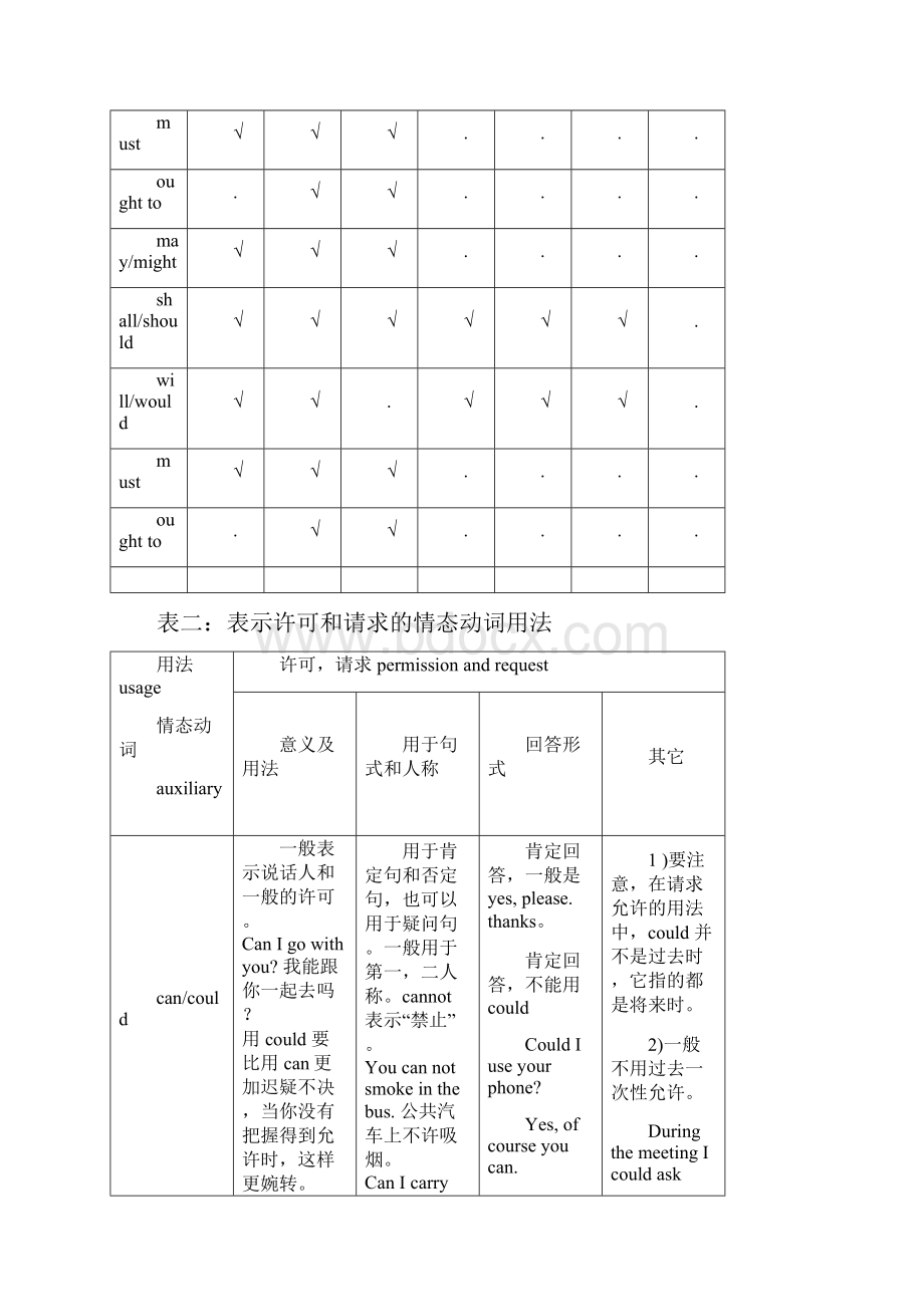 情态动词的用法表格.docx_第2页