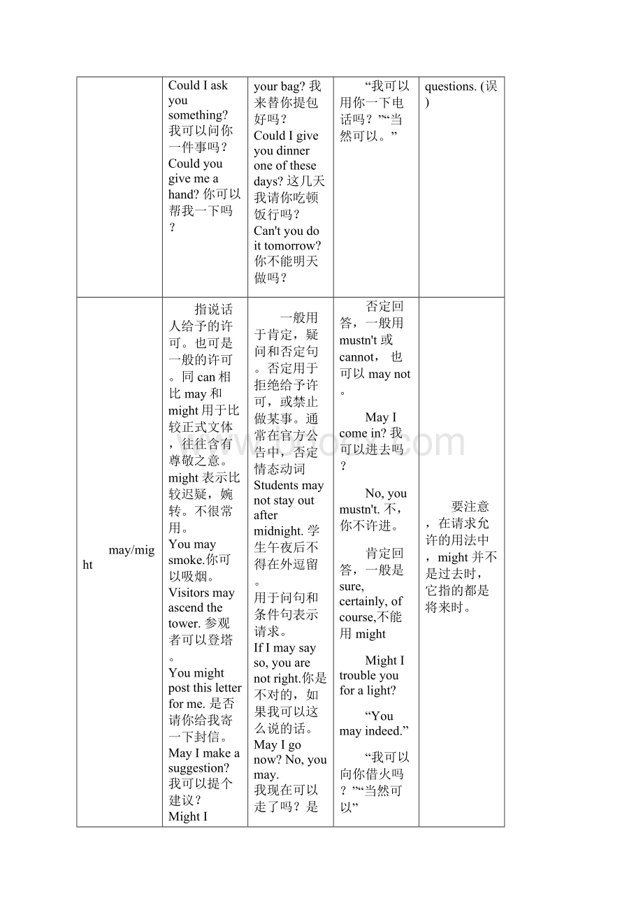 情态动词的用法表格.docx_第3页