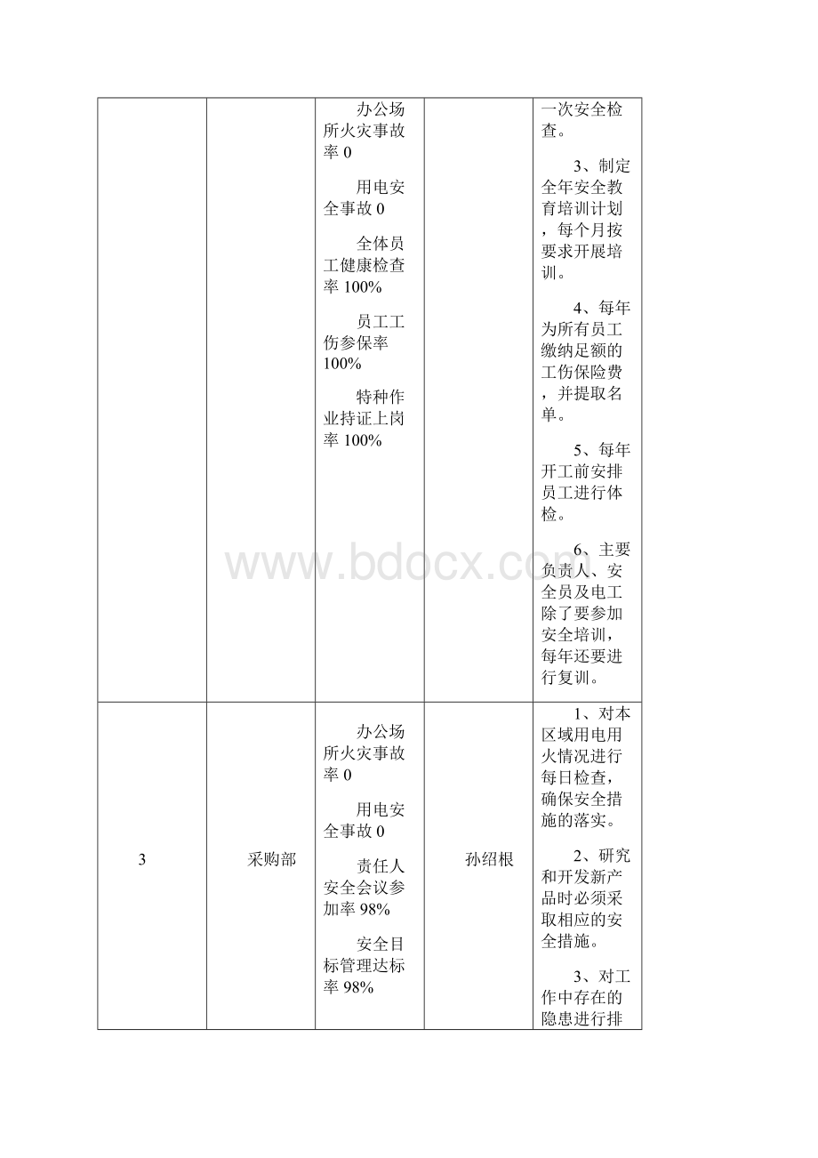 度安全生产目标细化分解表.docx_第2页