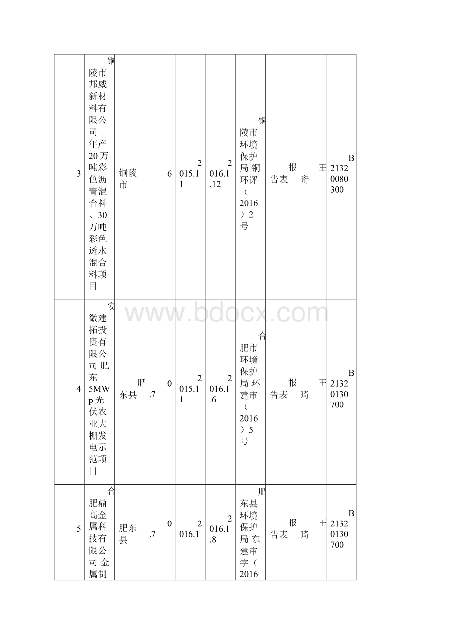 安徽省环境保护厅关于开展环境影响评价机构度安徽省环保厅Word下载.docx_第2页