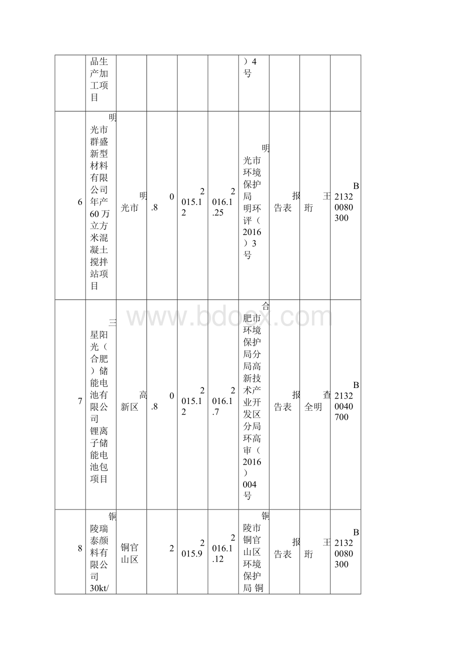 安徽省环境保护厅关于开展环境影响评价机构度安徽省环保厅Word下载.docx_第3页