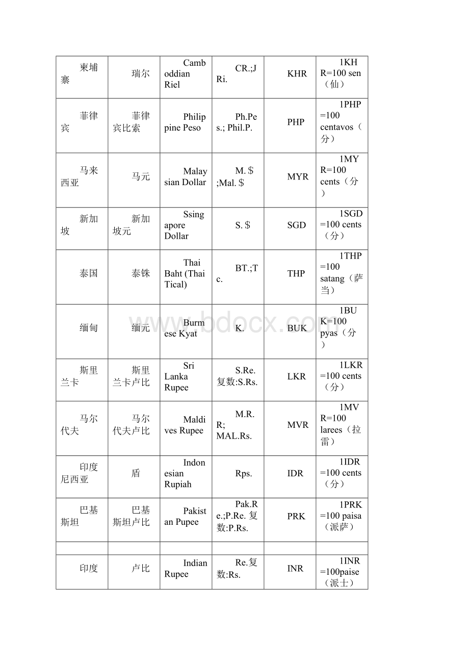 世界各国货币代码表Word下载.docx_第2页