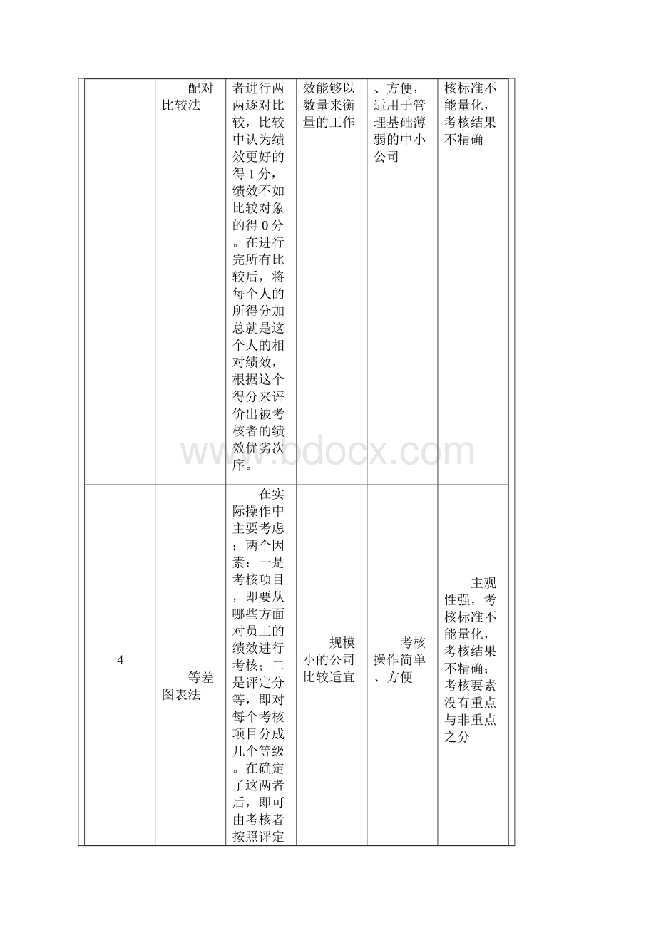 常见的考核方法及应用Word文件下载.docx_第2页