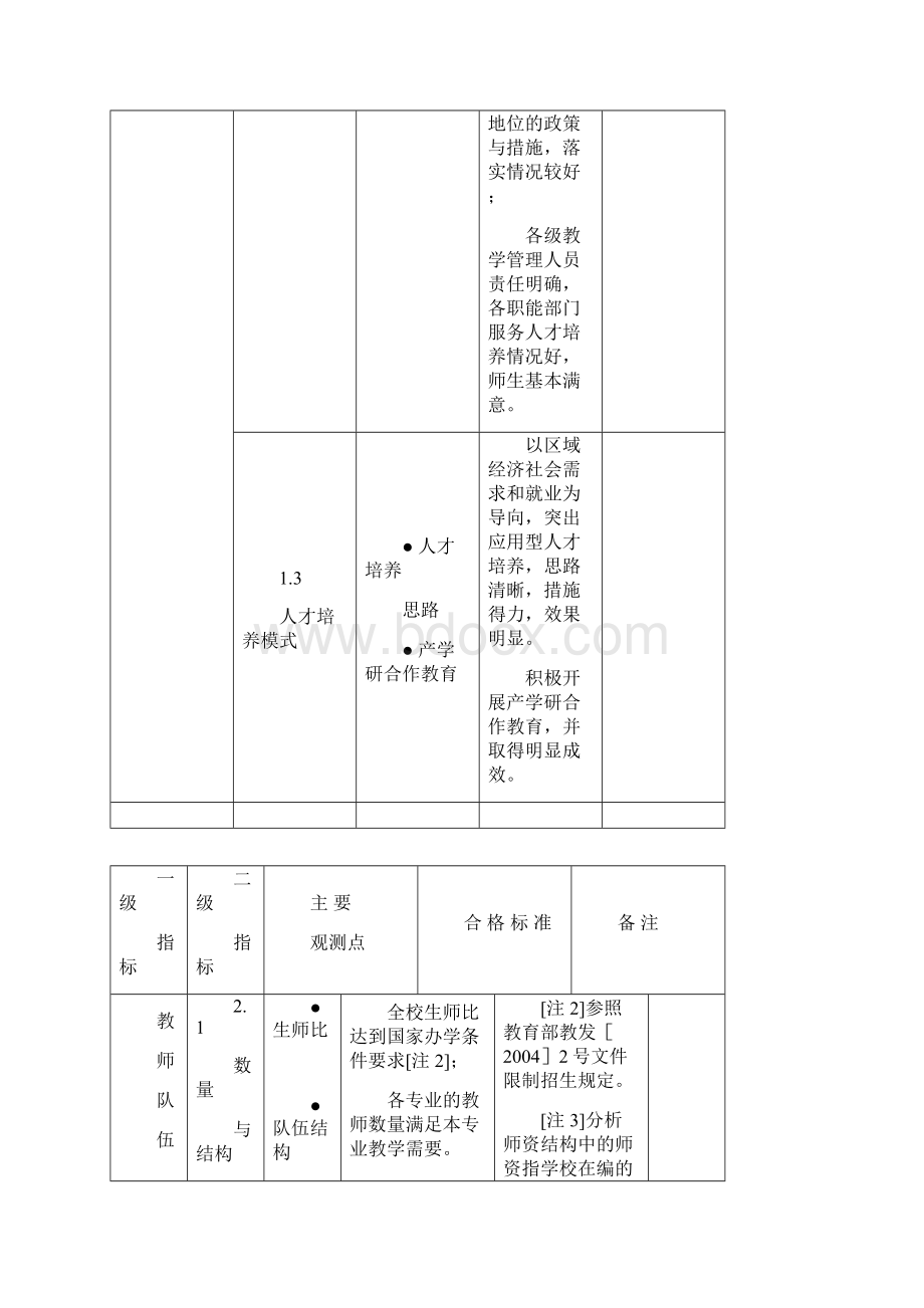 普通高等学校本科教学工作合格指标和标准Word下载.docx_第2页