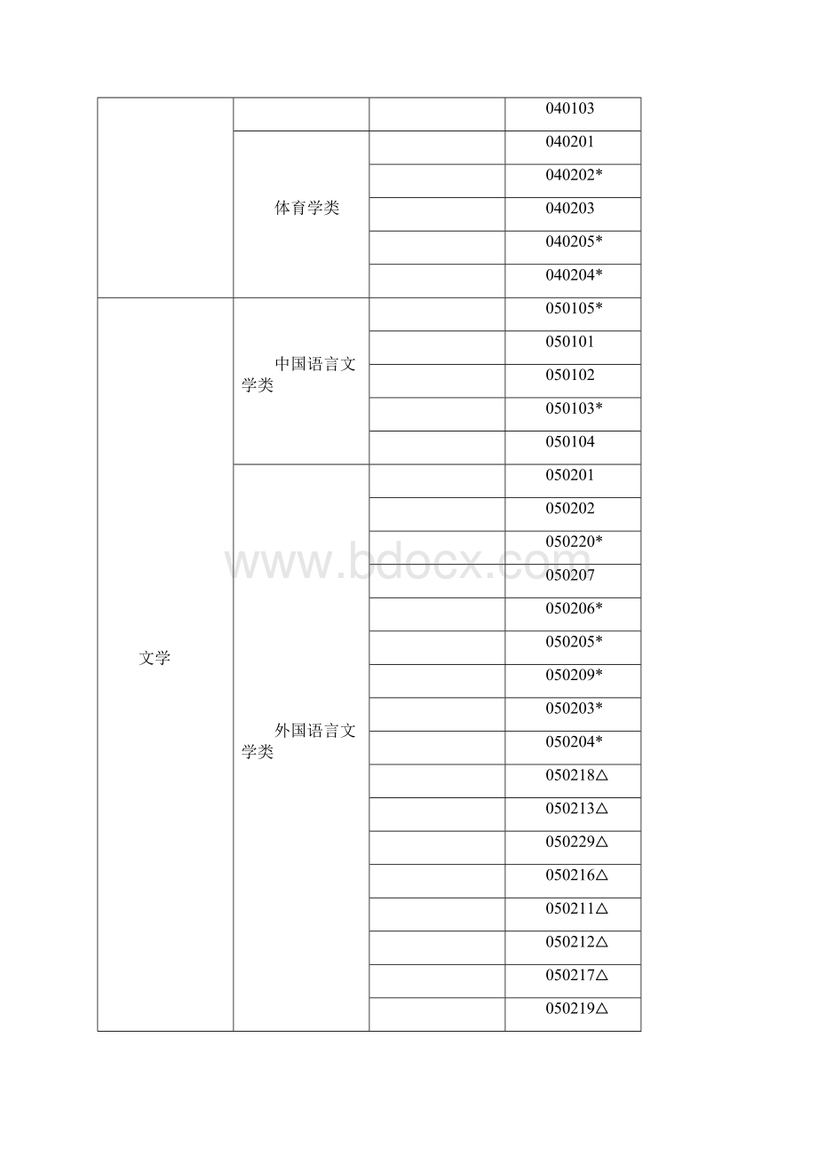 全国高校本科专业代码Word文件下载.docx_第2页