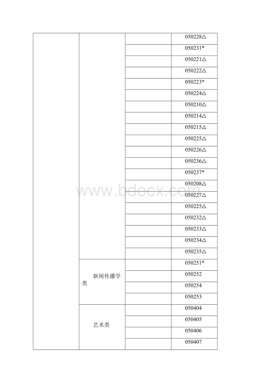 全国高校本科专业代码Word文件下载.docx_第3页