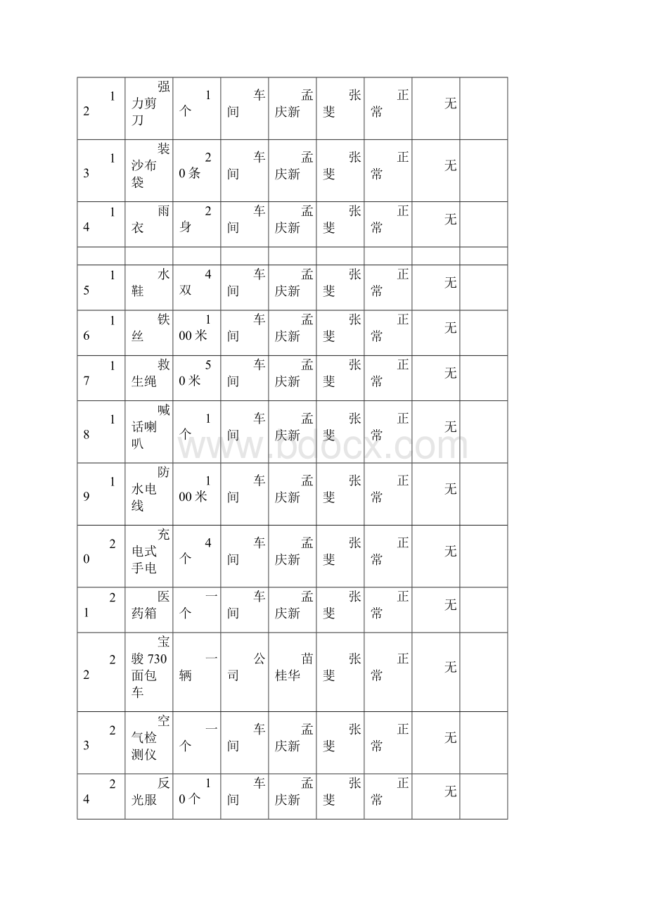 应急物资维护保养记录.docx_第2页