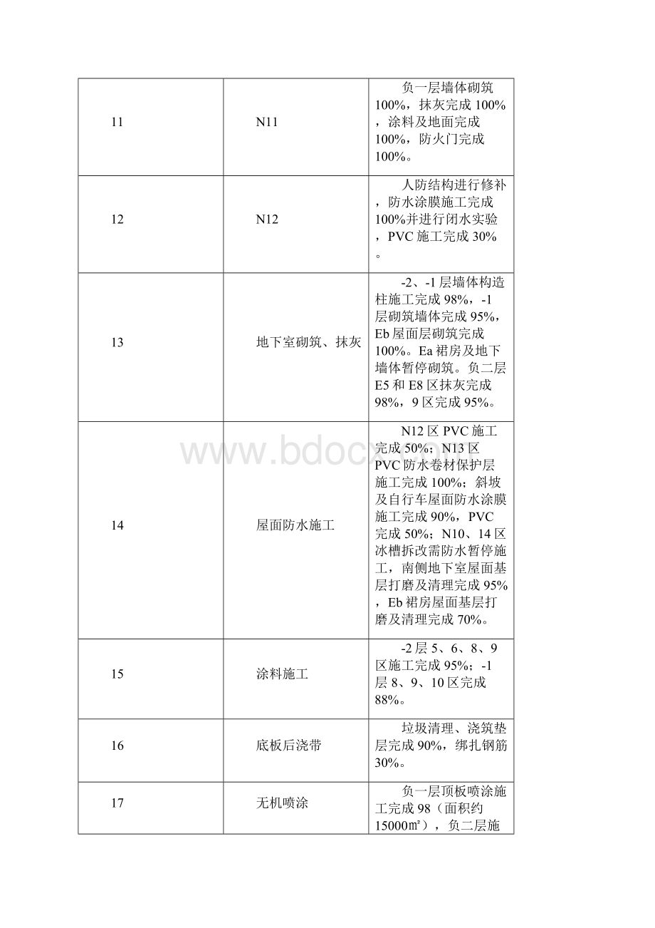 工程施工月报2.docx_第3页