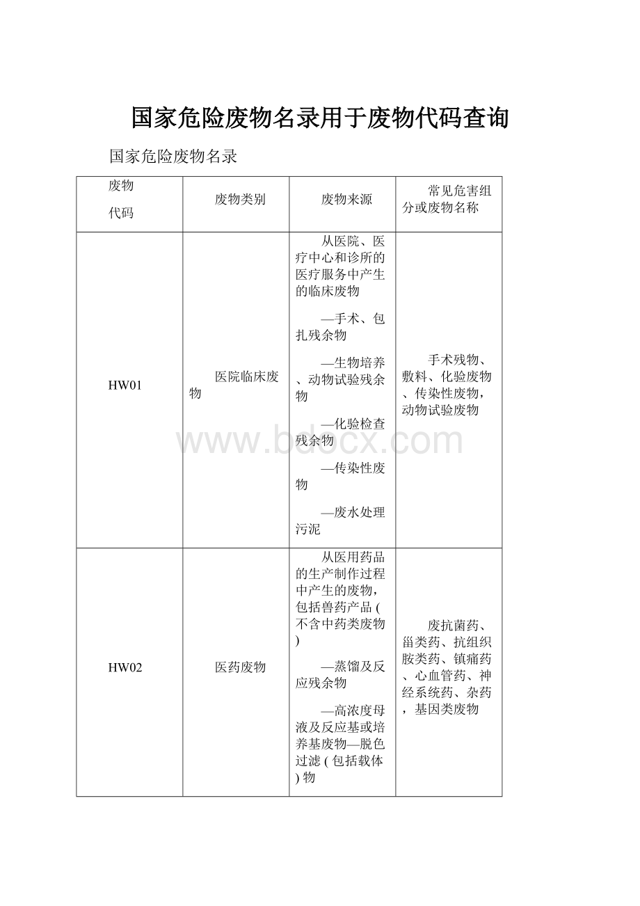 国家危险废物名录用于废物代码查询Word下载.docx