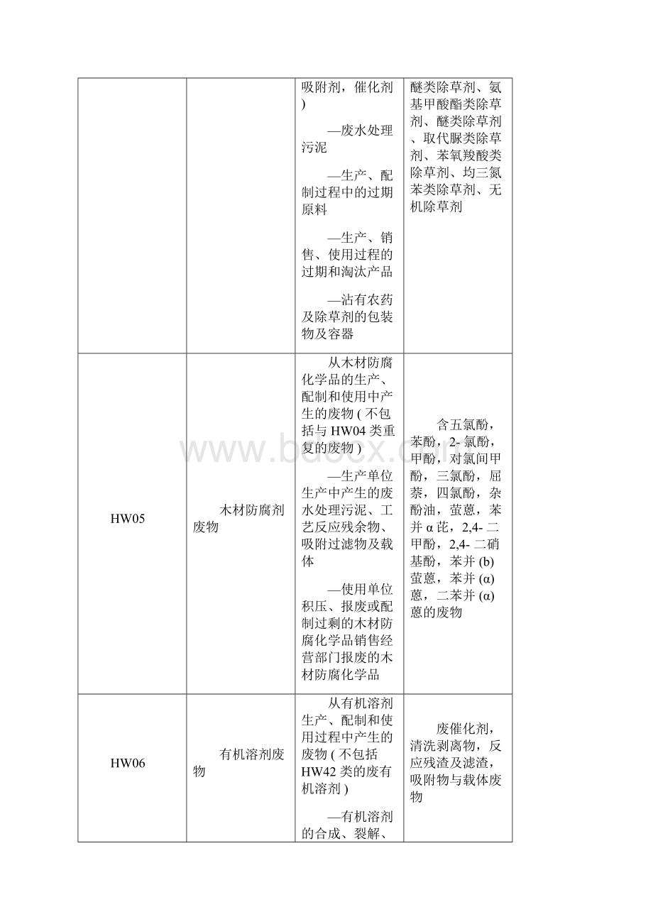 国家危险废物名录用于废物代码查询.docx_第3页