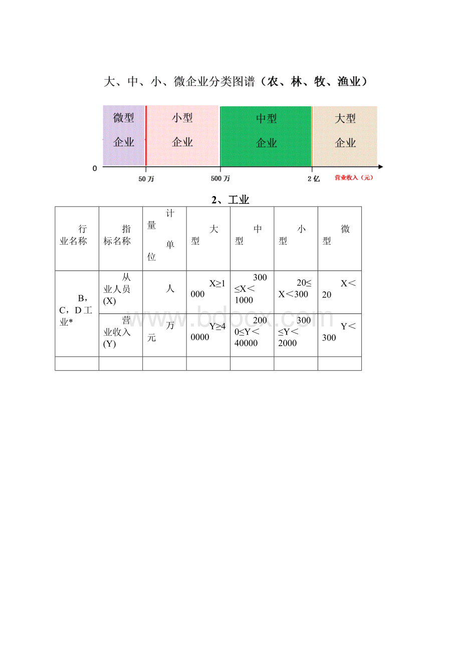 中小企业入库统计上大中小微型企业划分标准.docx_第2页