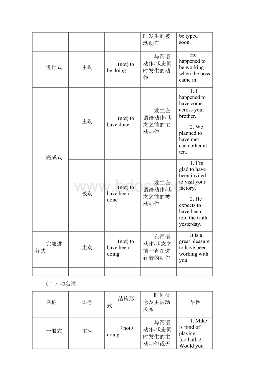 非谓语动词的用法1Word格式文档下载.docx_第2页