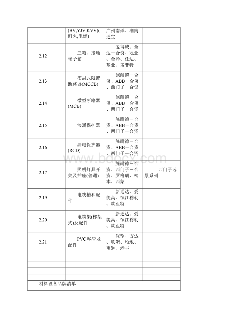 高档小区材料设备品牌清单大全Word下载.docx_第2页