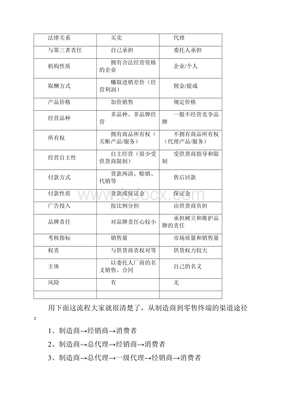 经销商代理商批发商分销商零售商加盟店的区别Word格式.docx_第3页