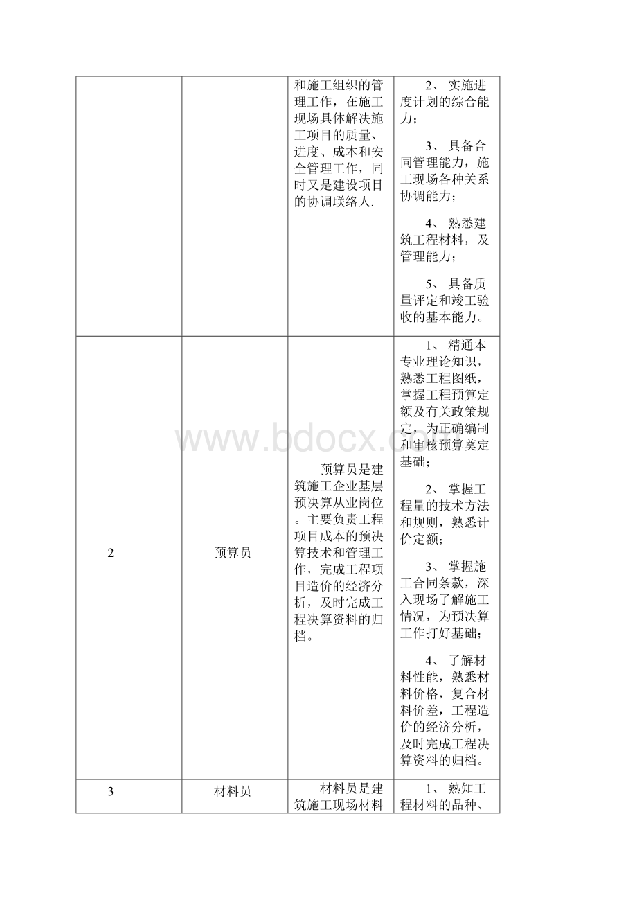 建筑工程技术专业人才培养方案Word格式文档下载.docx_第2页