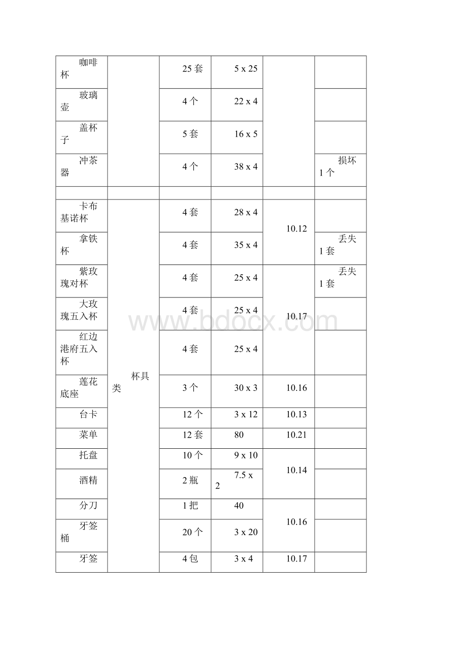 咖啡厅物品清单Word文件下载.docx_第3页