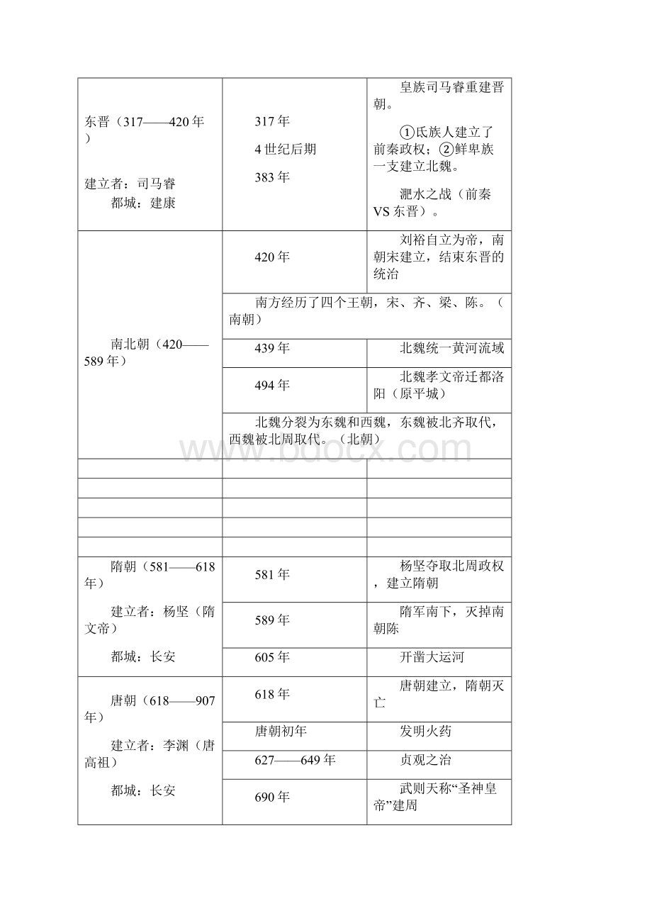 初中历史时间表Word文件下载.docx_第3页