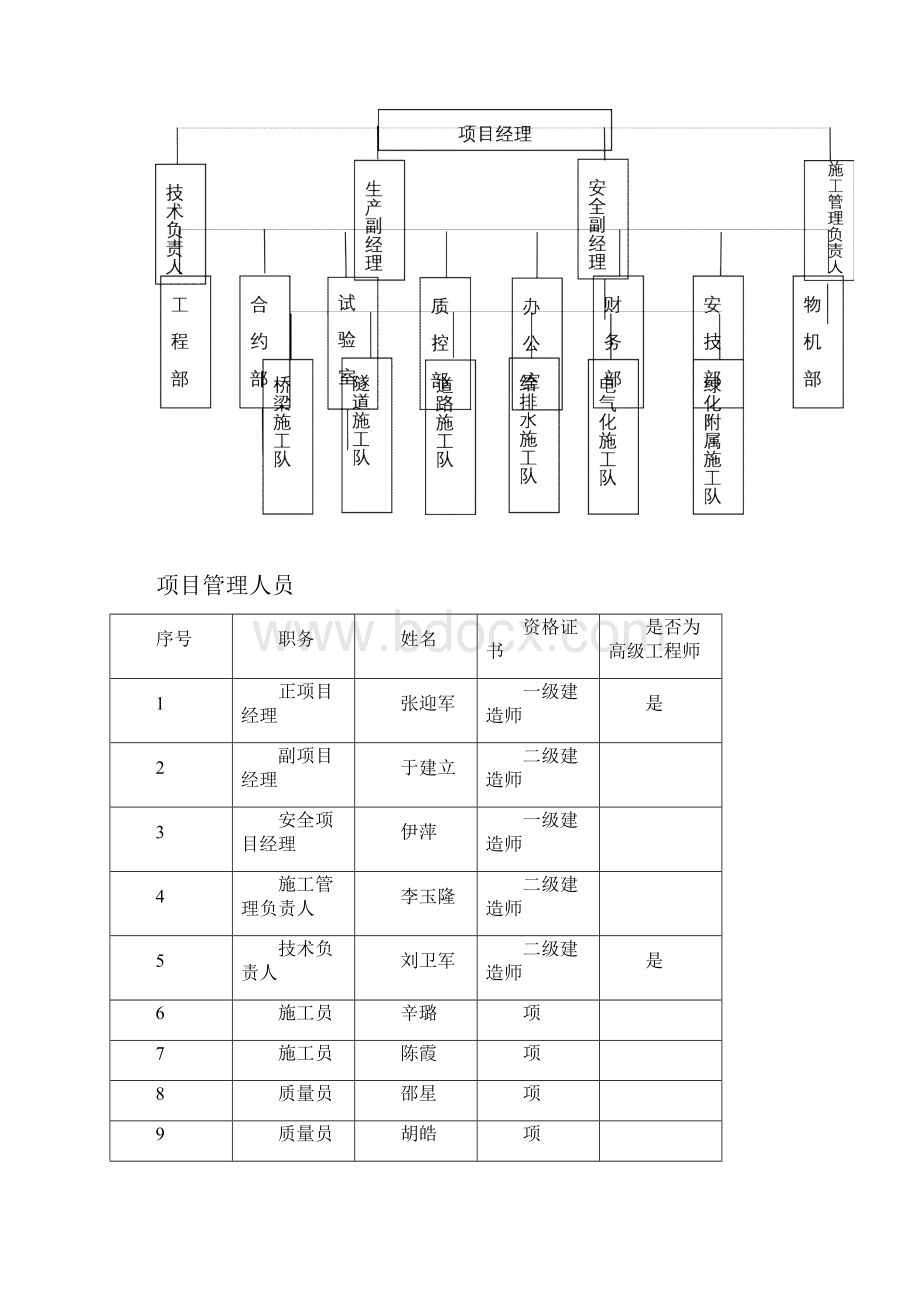 项目管理班子主要人员配置情况.docx_第2页