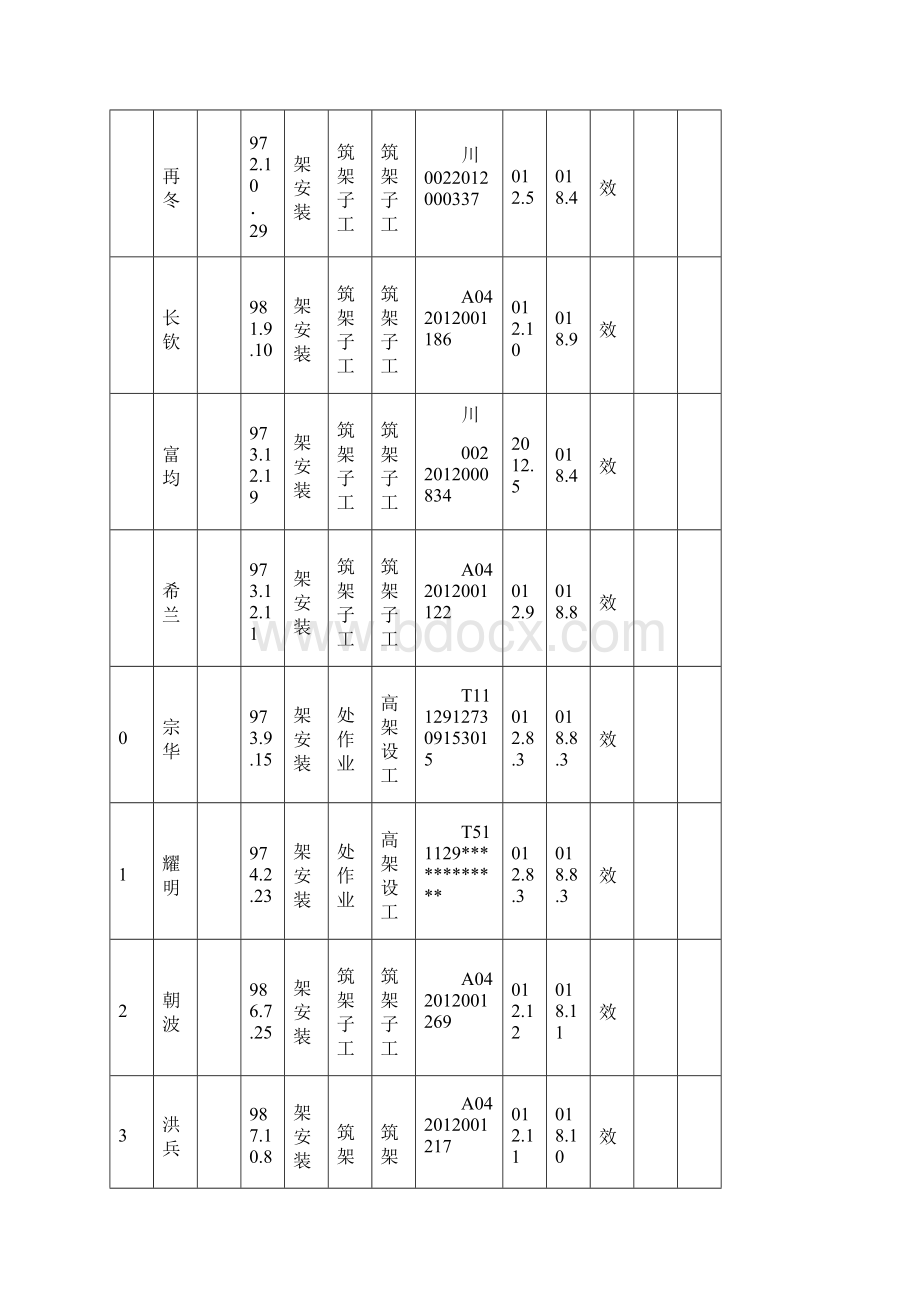 特种作业人员台账Word格式文档下载.docx_第2页