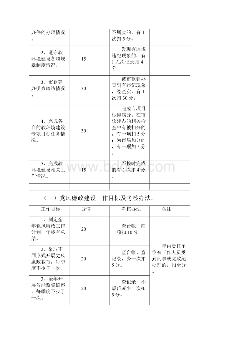 城管系统年度目标任务及考核办法.docx_第3页