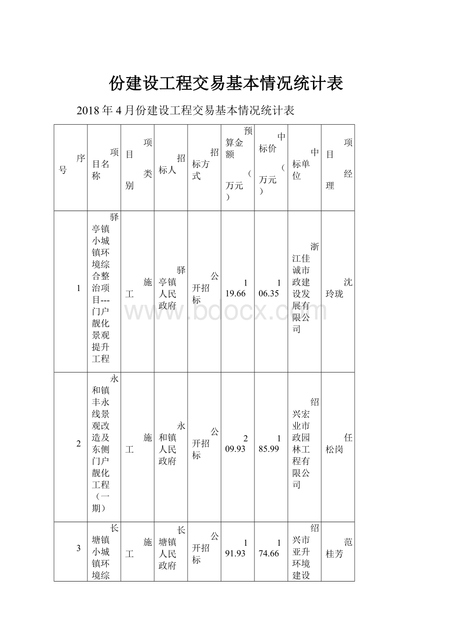 份建设工程交易基本情况统计表.docx_第1页