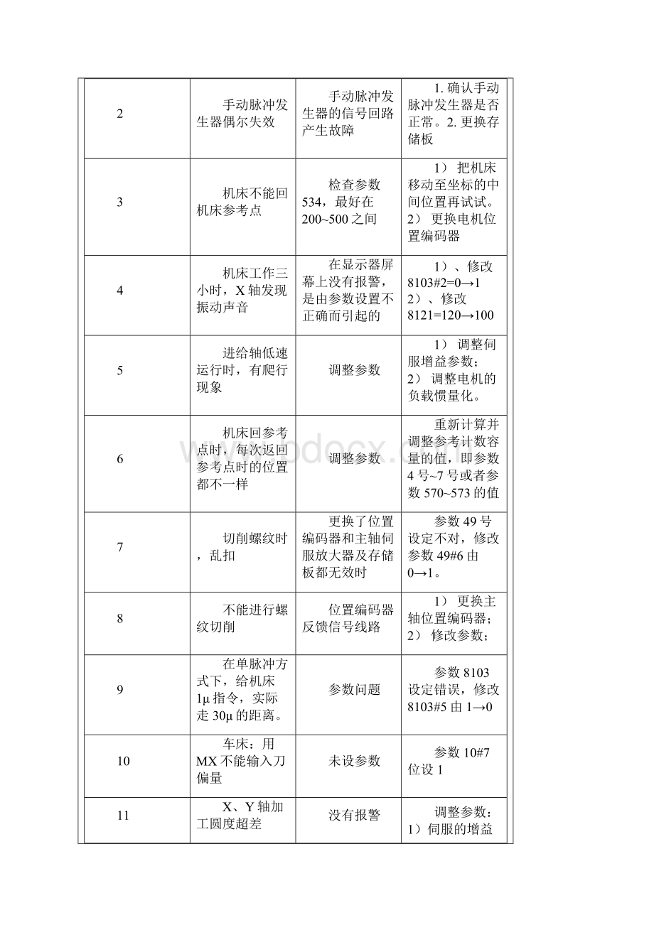 FANUC系统的疑难故障分析及排除资料.docx_第2页