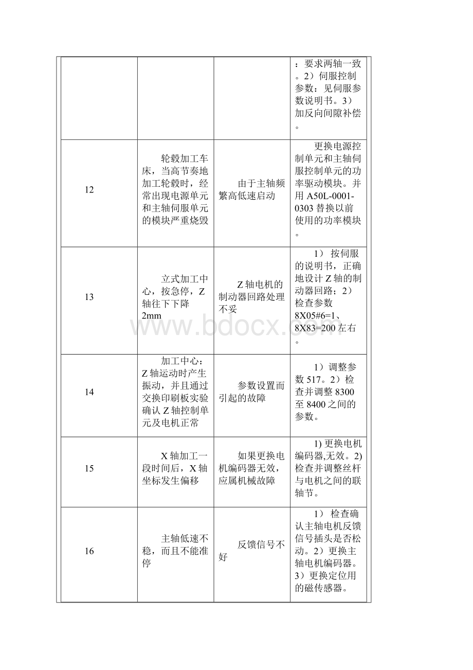 FANUC系统的疑难故障分析及排除资料.docx_第3页