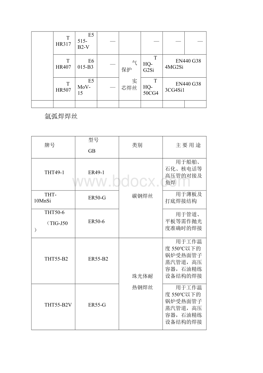 常见焊条焊丝型号牌号对照一览表.docx_第2页