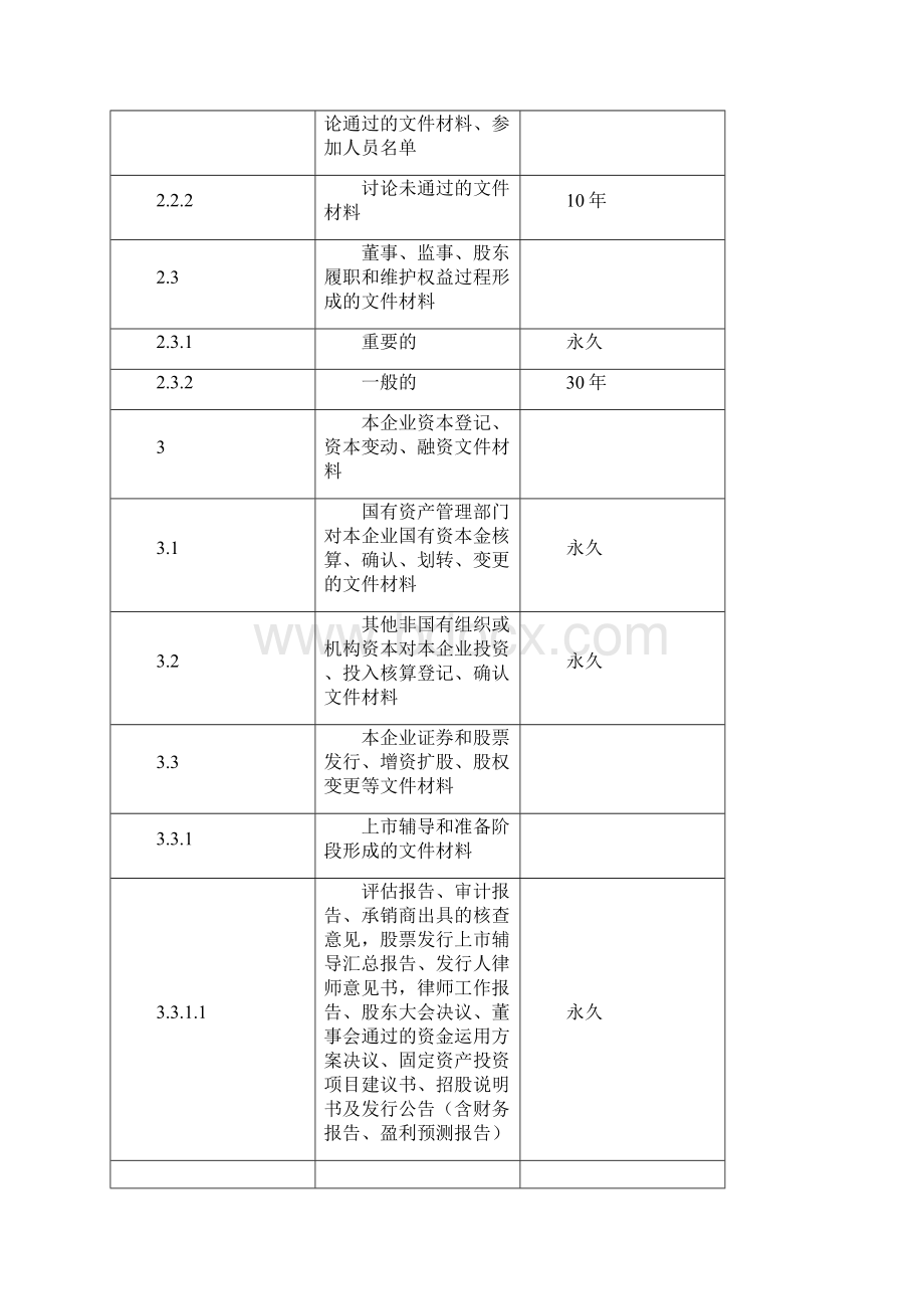 企业管理类档案保管期限表.docx_第2页