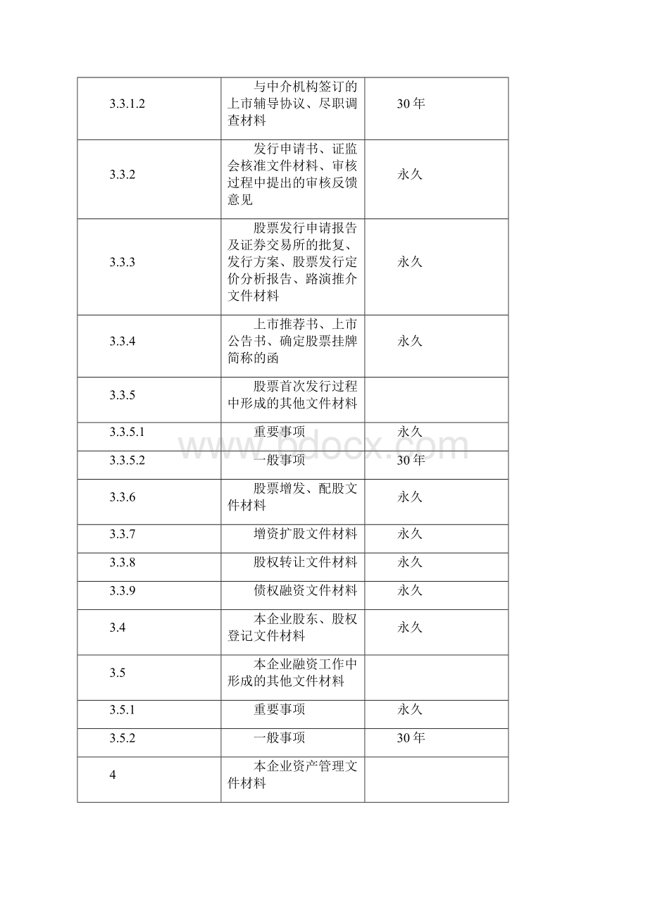 企业管理类档案保管期限表.docx_第3页