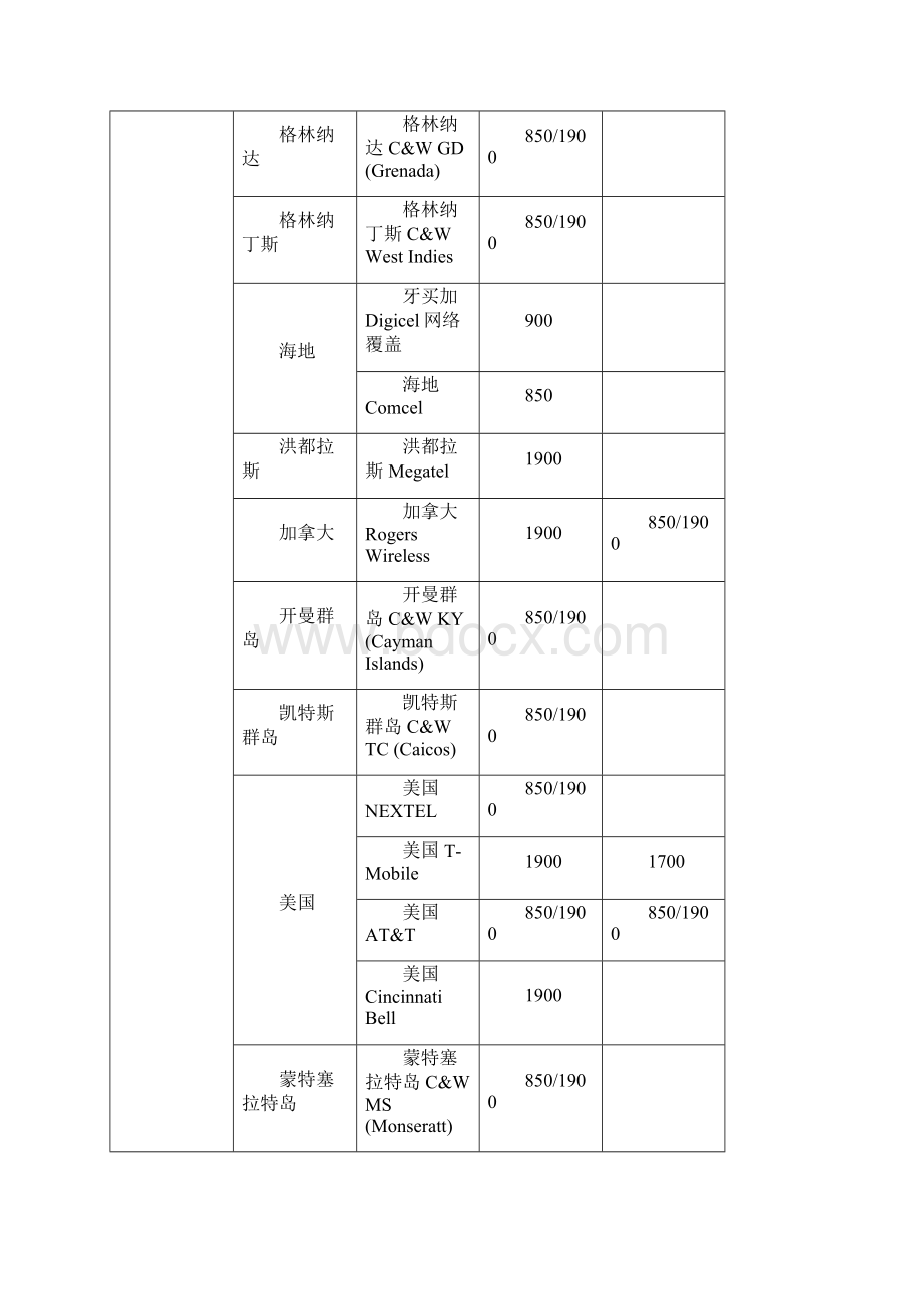 各国手机常用频段划分.docx_第3页