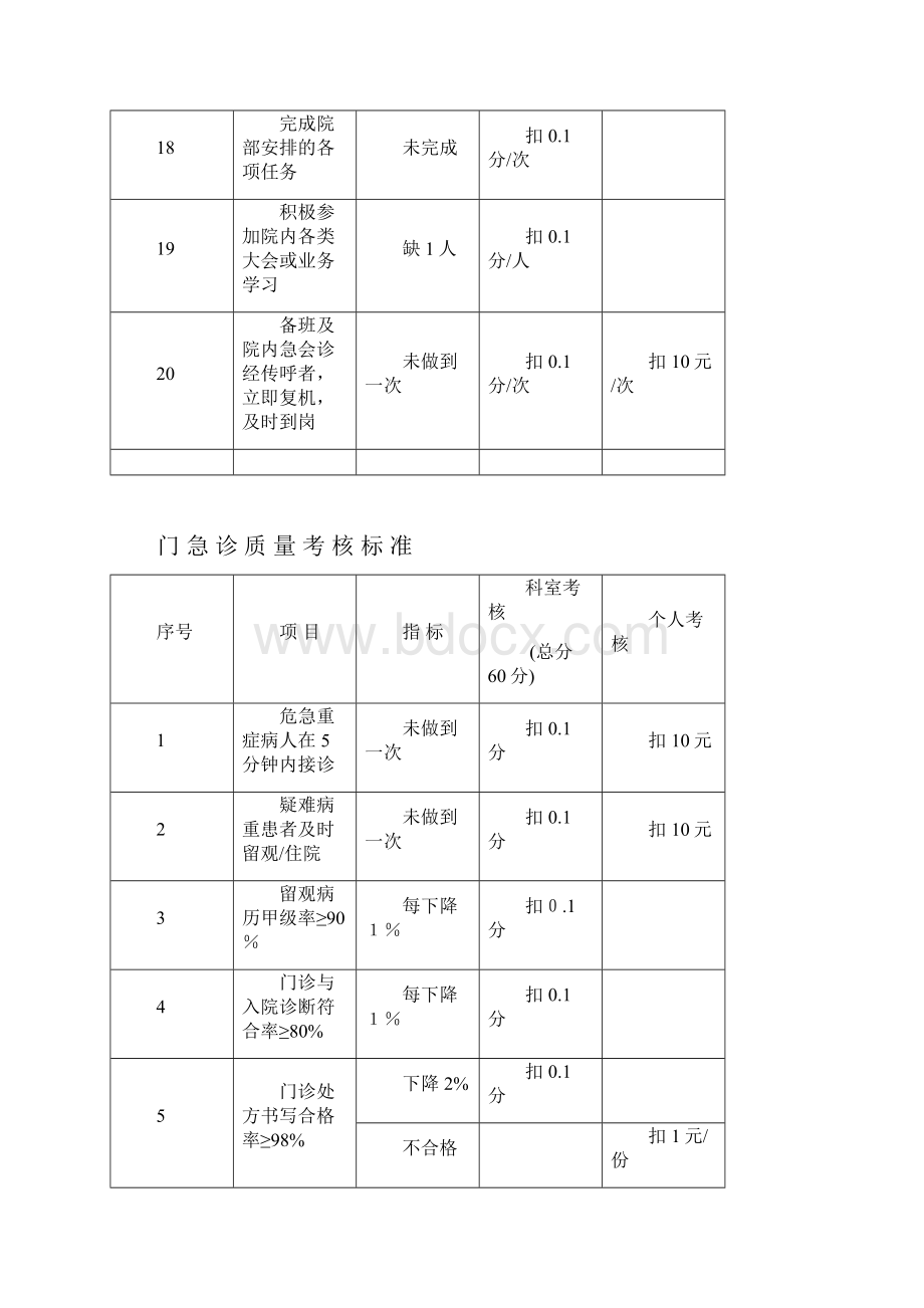 医疗质量考核标准Word下载.docx_第3页