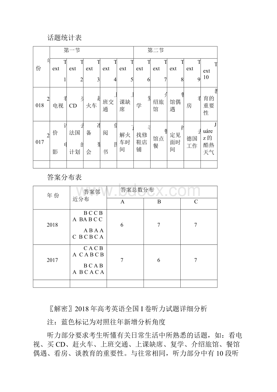 往年高考英语真题听力详细分析报告全国1卷.docx_第2页