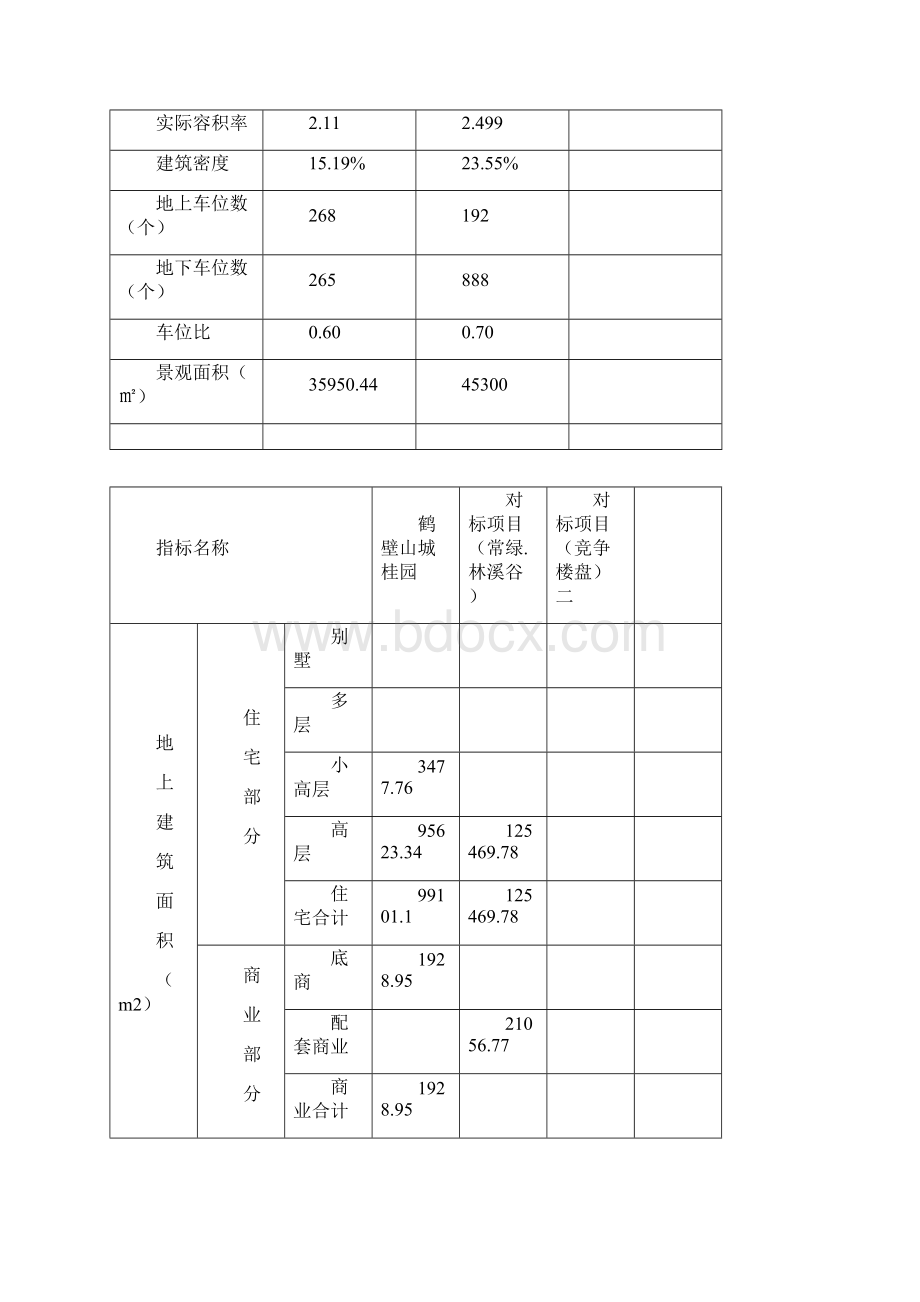 建业集团同行业产品成本对比分析.docx_第2页