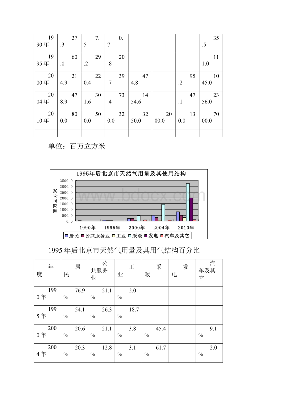 我国城市天然气发展概况及其存在问题和对策Word文档格式.docx_第3页