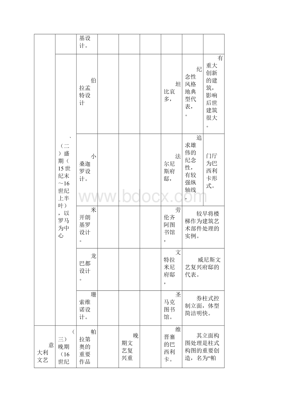 精华建筑学考研 外国建筑史人物表Word下载.docx_第2页