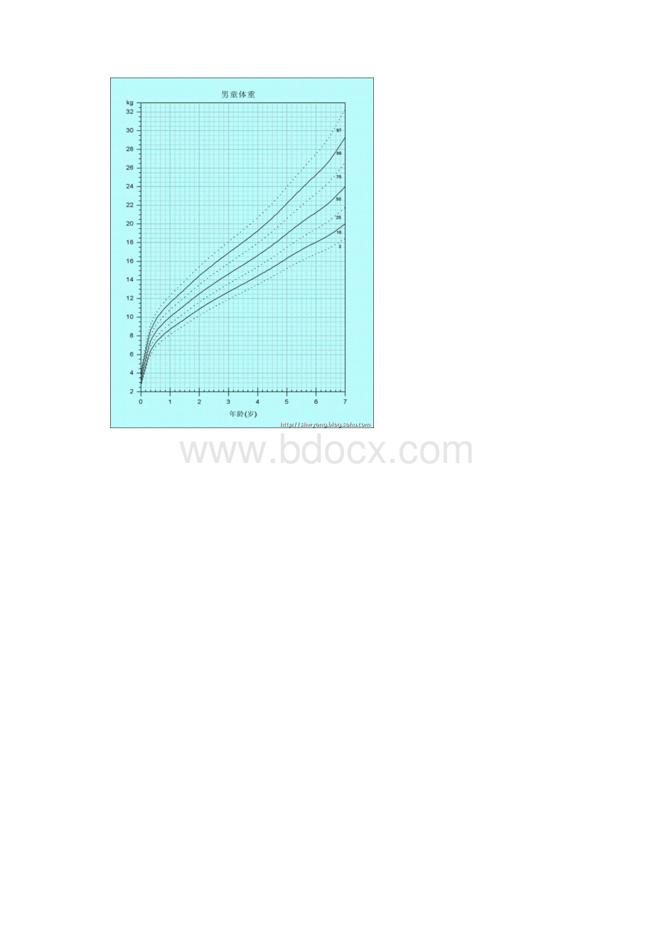 中国7岁以下儿童生长参照标准.docx_第2页