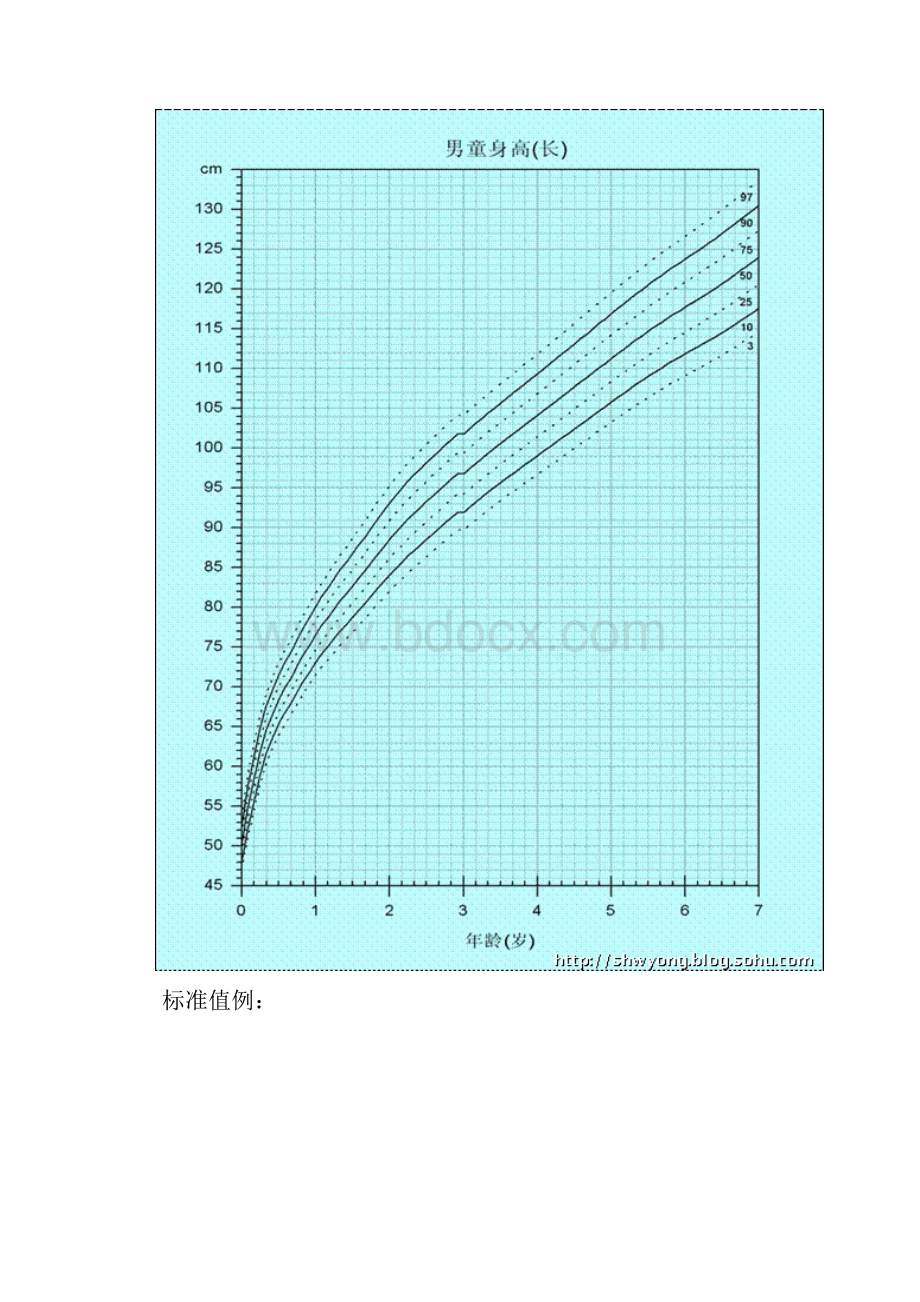 中国7岁以下儿童生长参照标准.docx_第3页