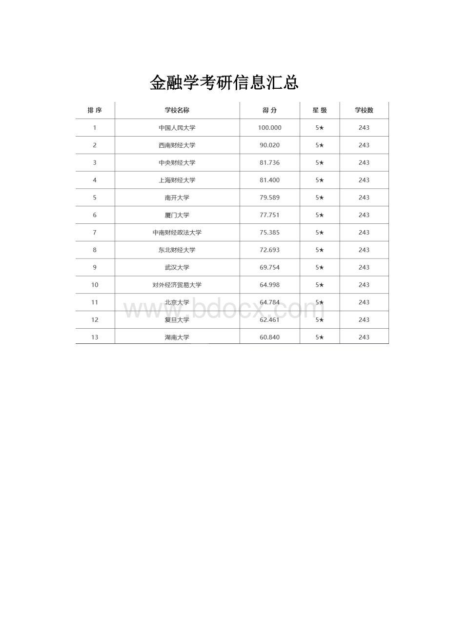 金融学考研信息汇总Word下载.docx