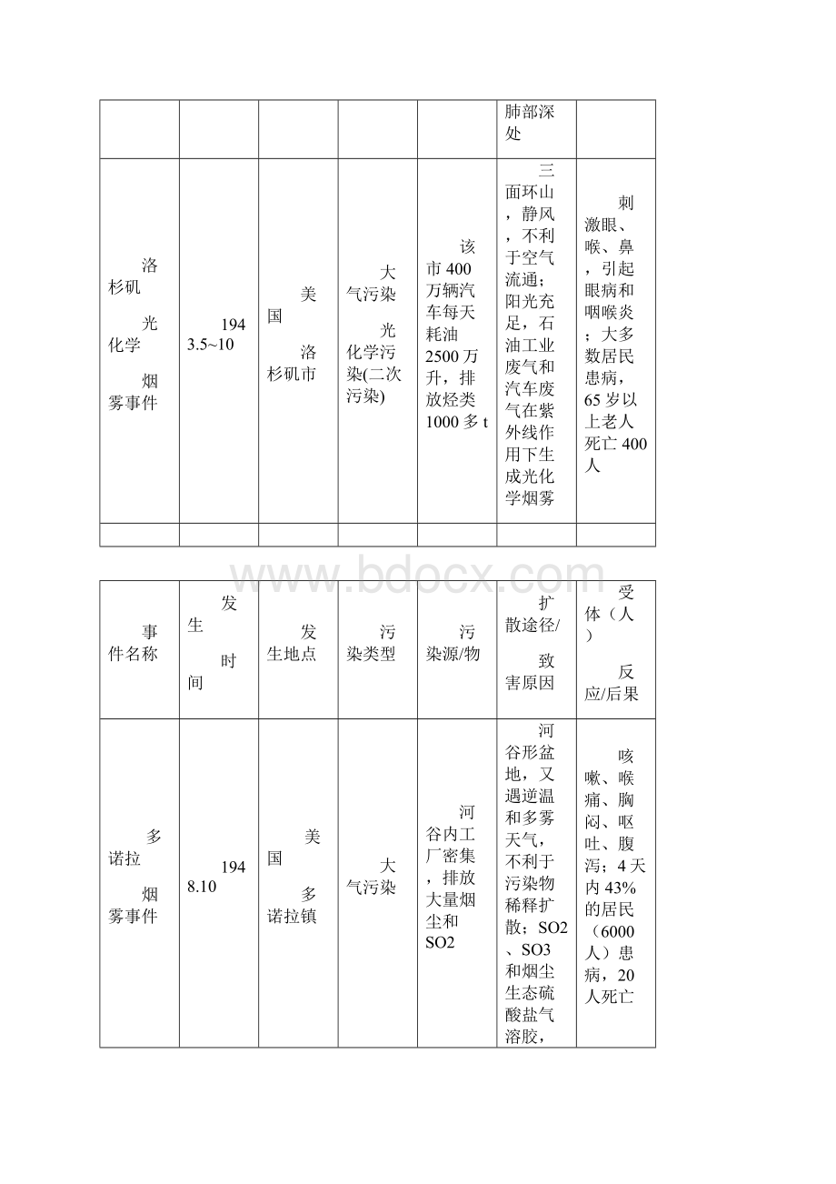 环境规划与管理试题Word格式.docx_第2页