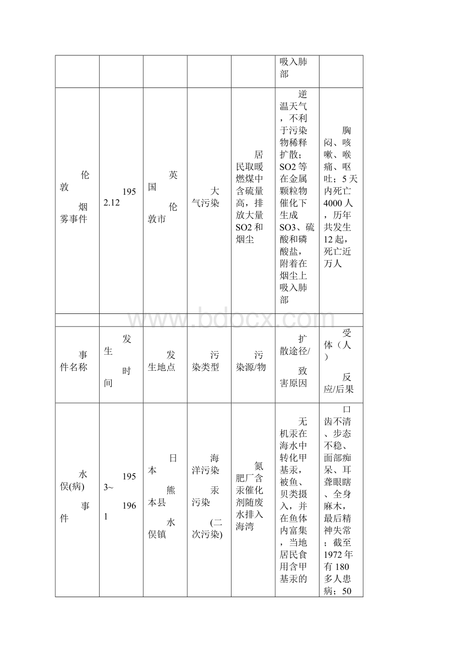 环境规划与管理试题Word格式.docx_第3页