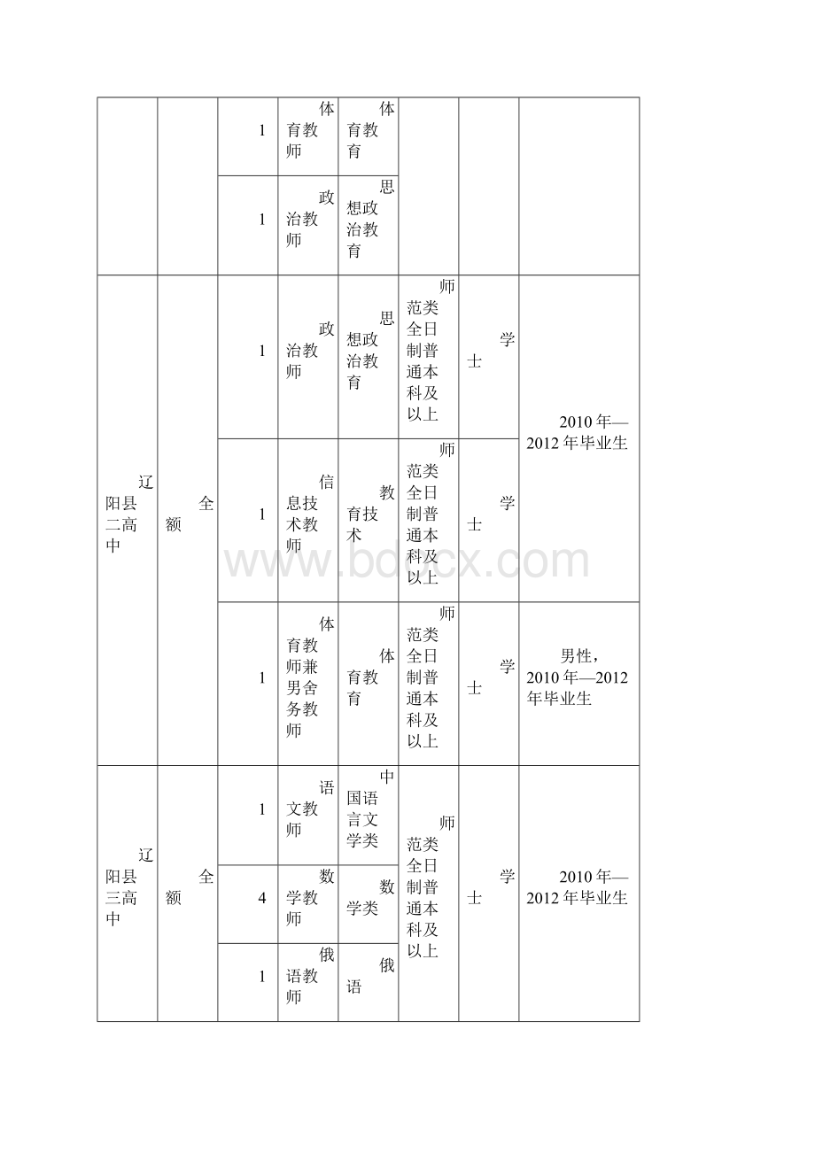 二一二年辽阳市事业单位公开招聘计划表Word格式.docx_第2页