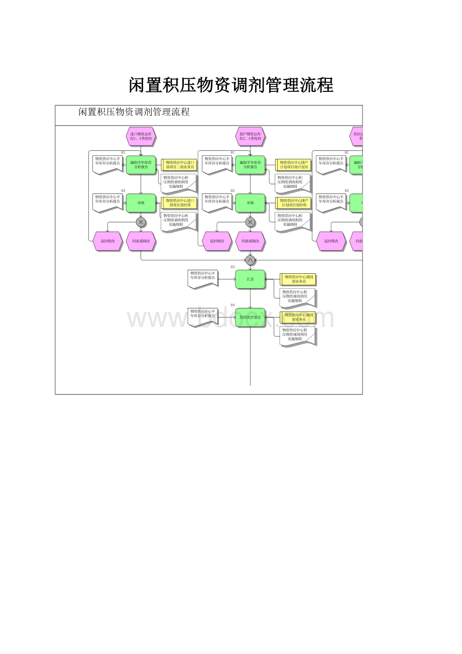 闲置积压物资调剂管理流程Word文档格式.docx_第1页